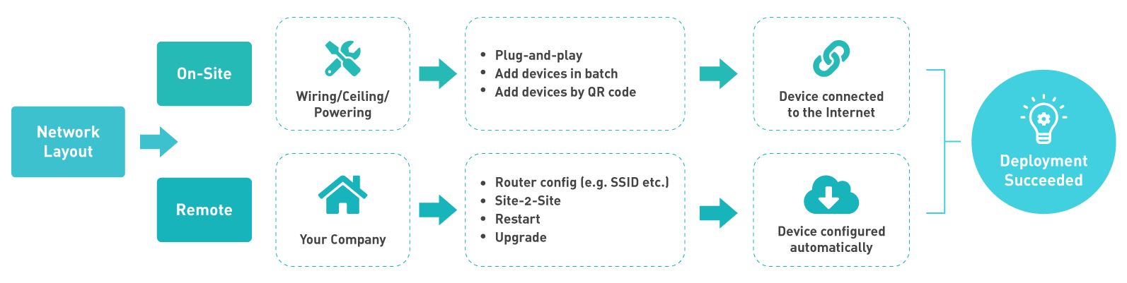 network layout