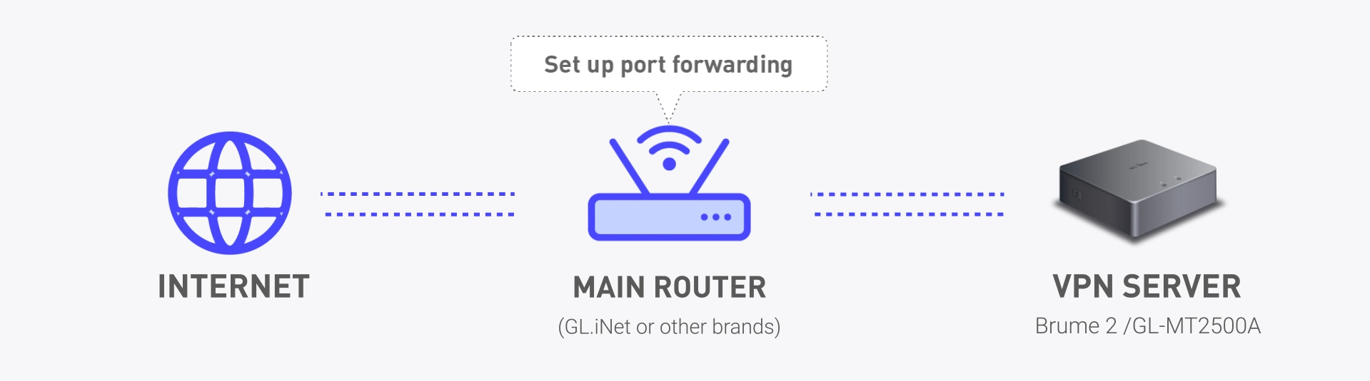 Port forwarding diagram