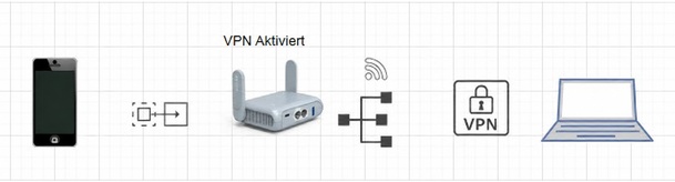 tethering