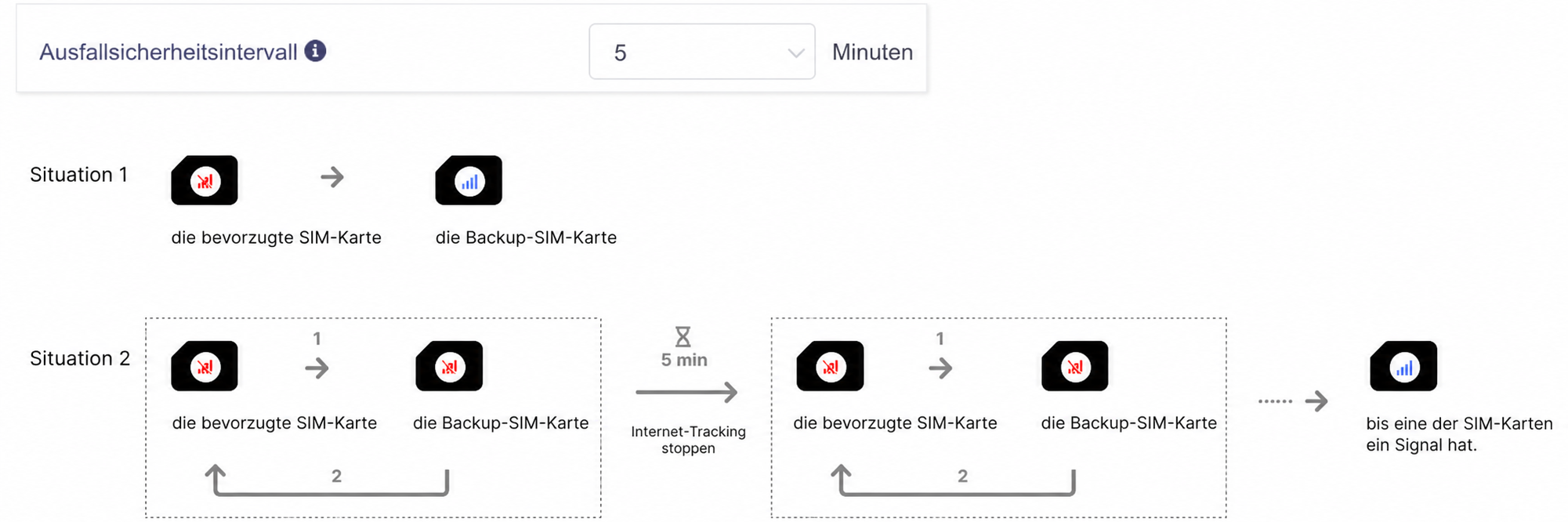 failover interval