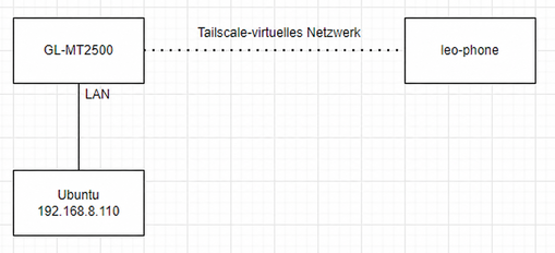 remote access lan topology