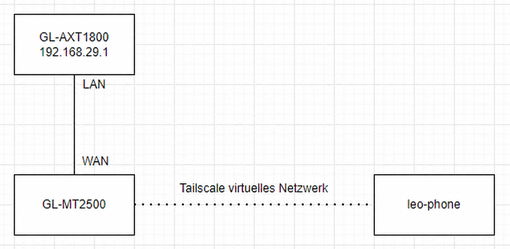 remote access wan topology