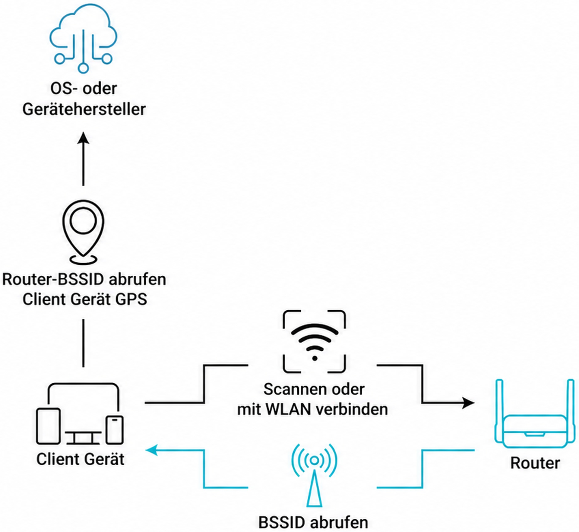 randomized bssid