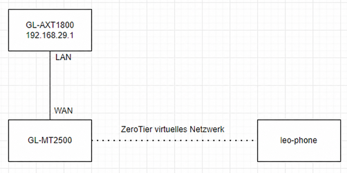 remote access wan topology