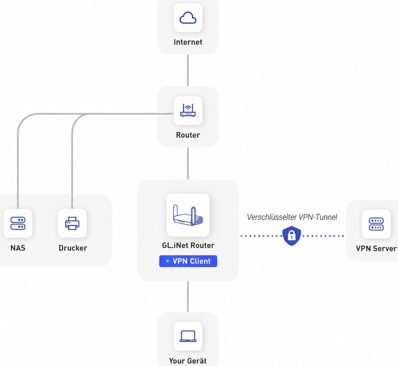 allow access wan diagram