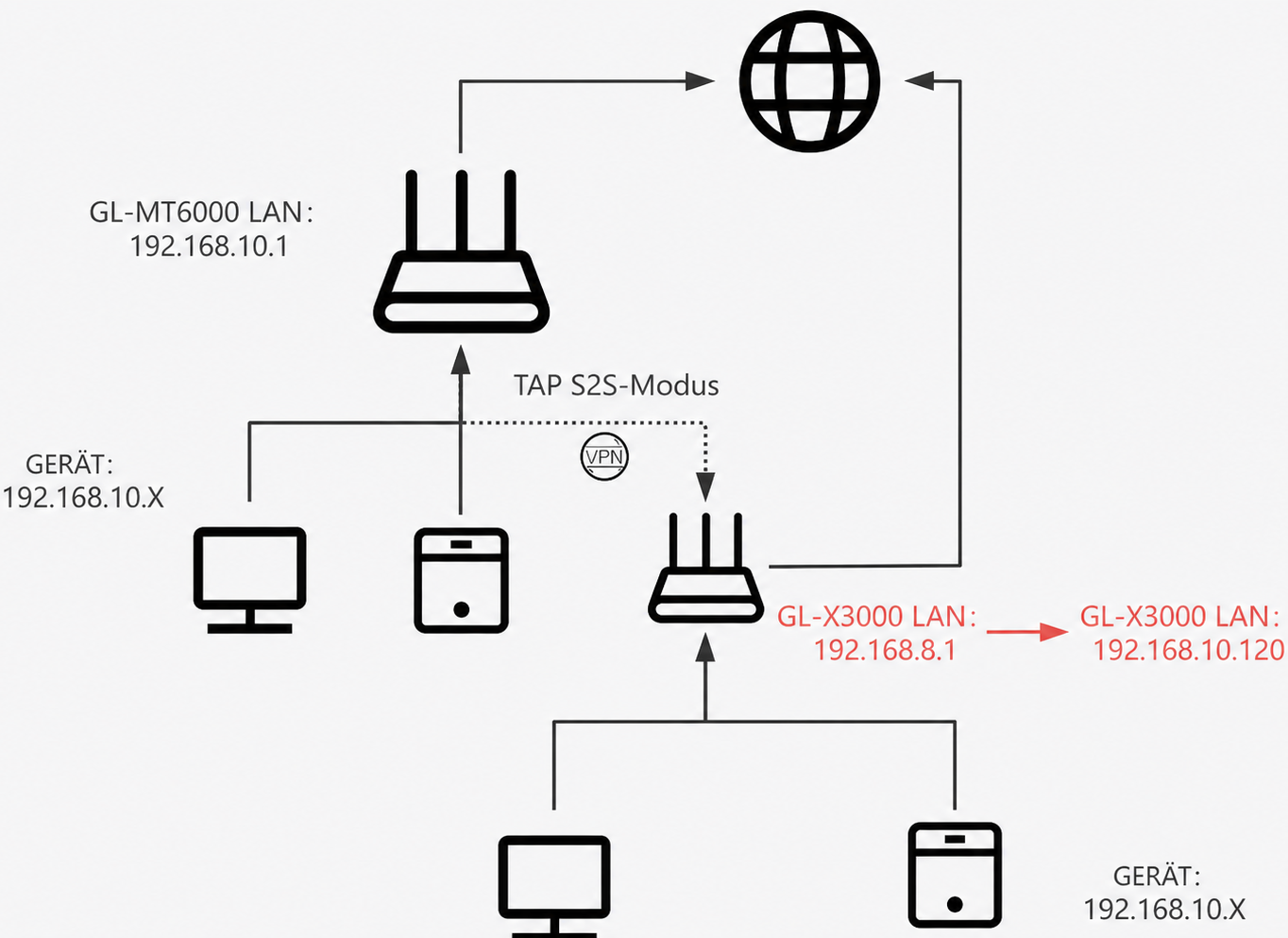 tap_s2s_topology