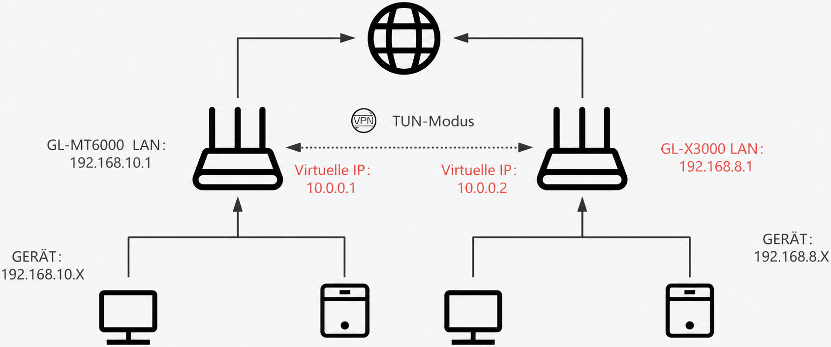 tun_topology