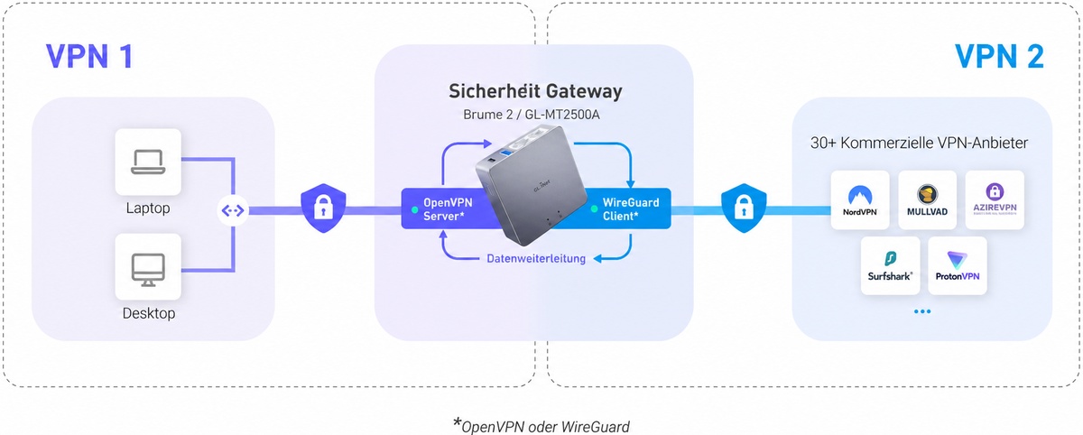 gl.inet vpn cascading