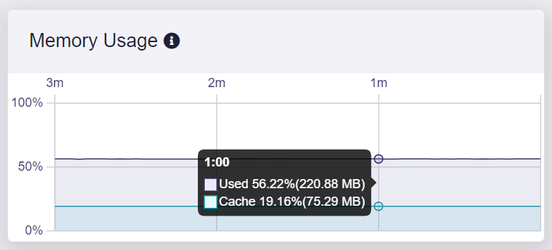 system overview, memory usage