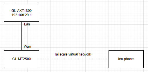 remote access wan topology