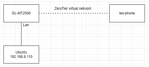 remote access lan topology