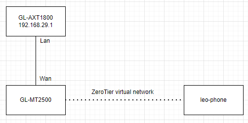 remote access wan topology