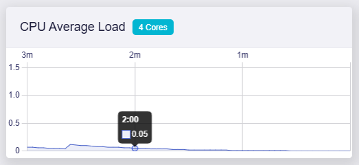system overview, cpu average load, no fan