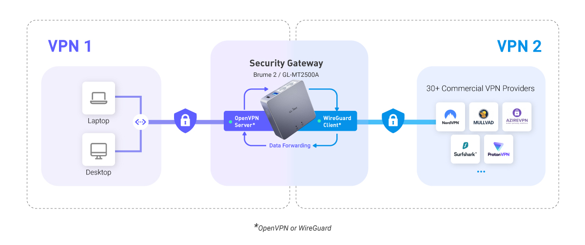 gl.inet vpn cascading