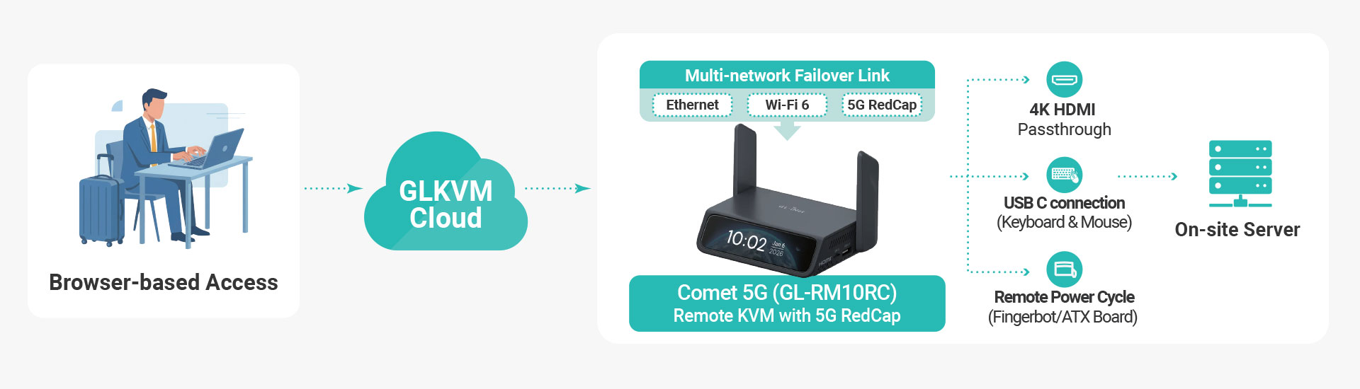 GL.iNet remote control solution at MWC 2026