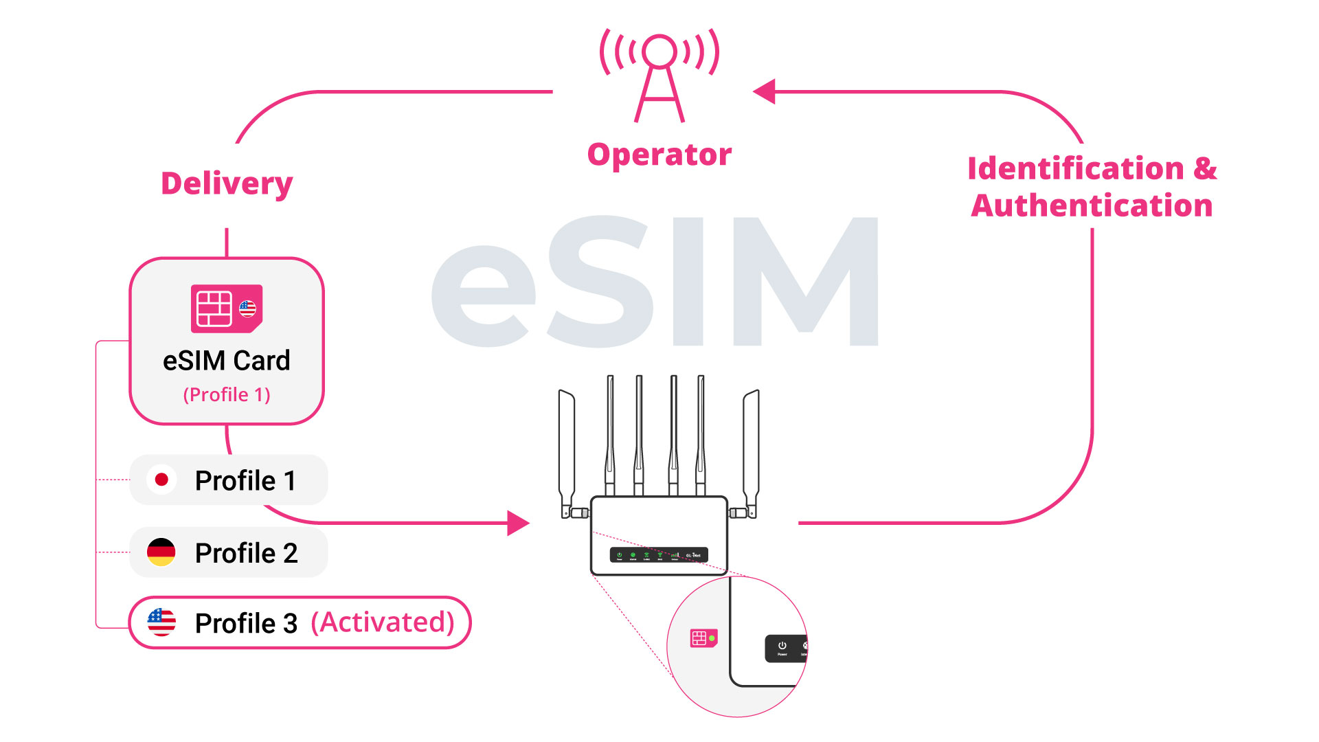 SIMPoYo eSIM
