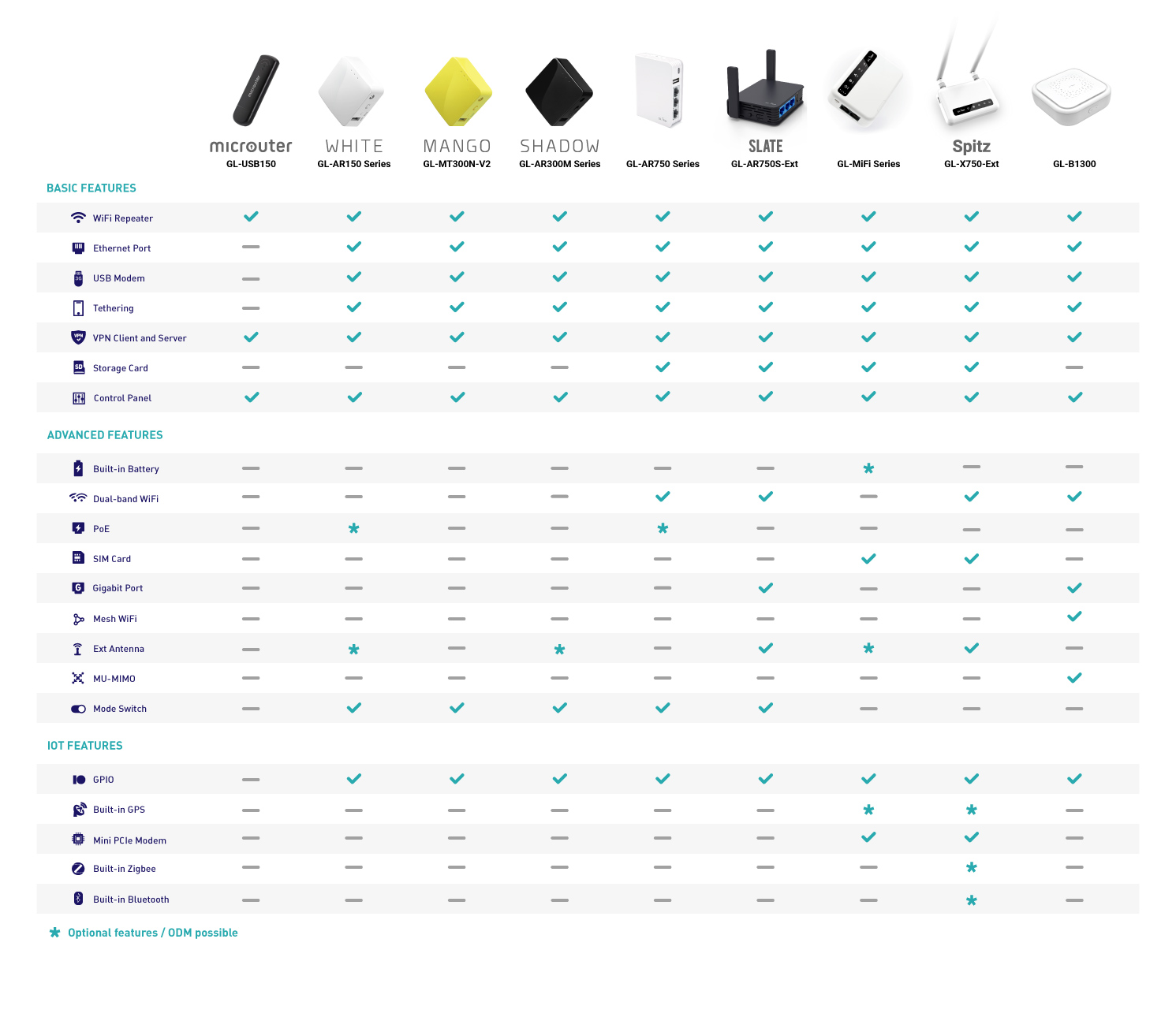 gl-inet products comparison