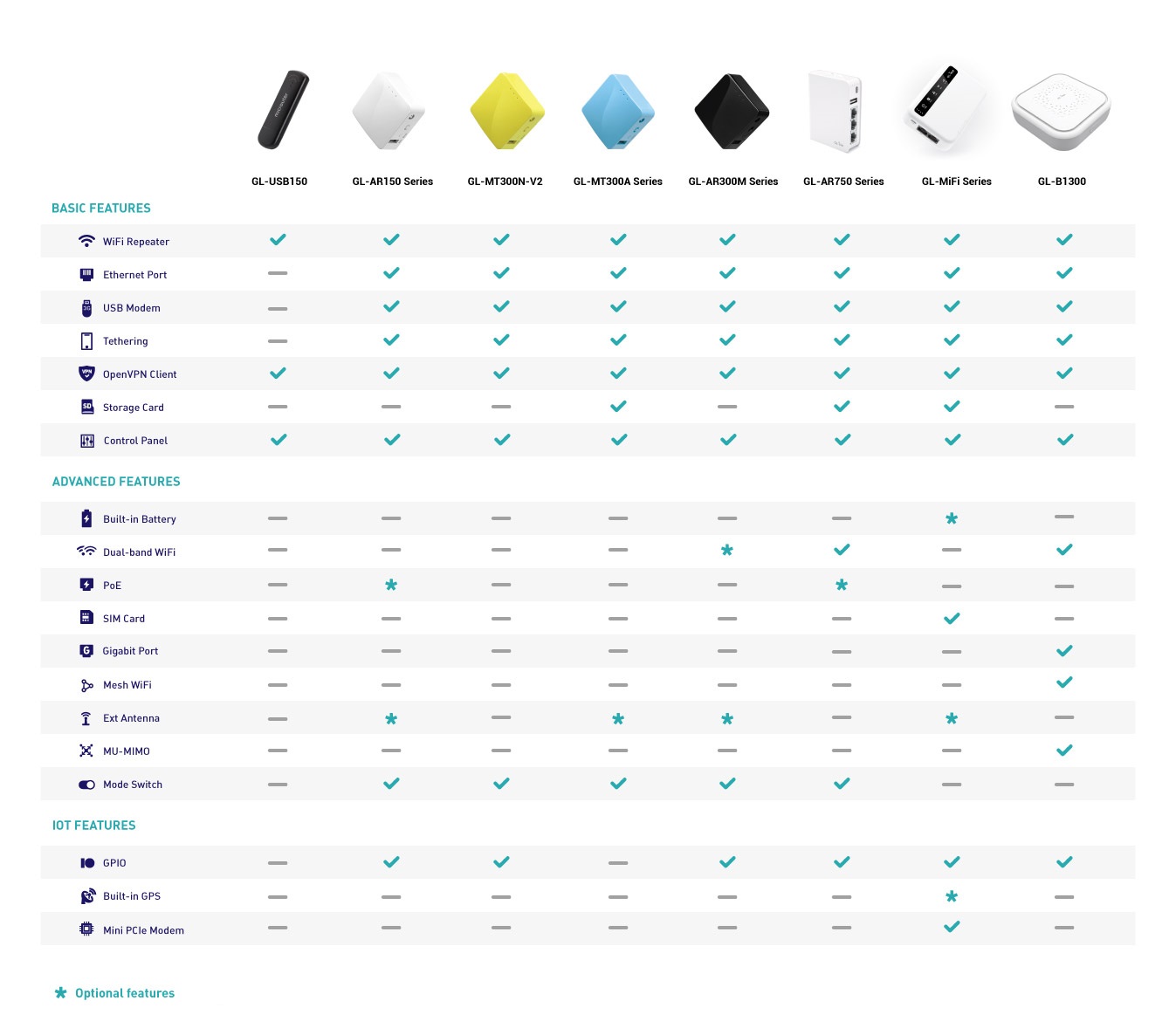 gl-inet products comparison