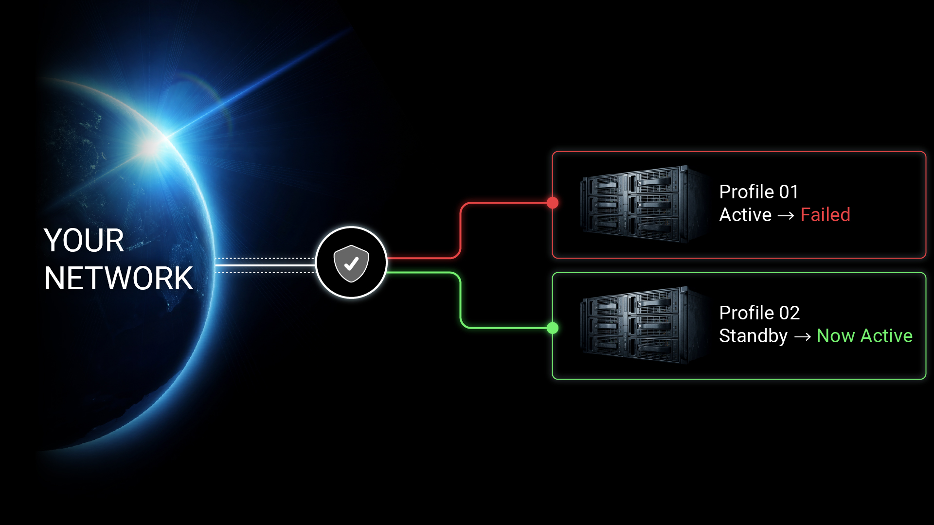 Multi-Profile Selection and Automatic Failover