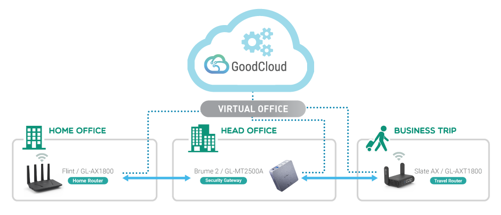 GL MT2500 Brume 2 GL iNet