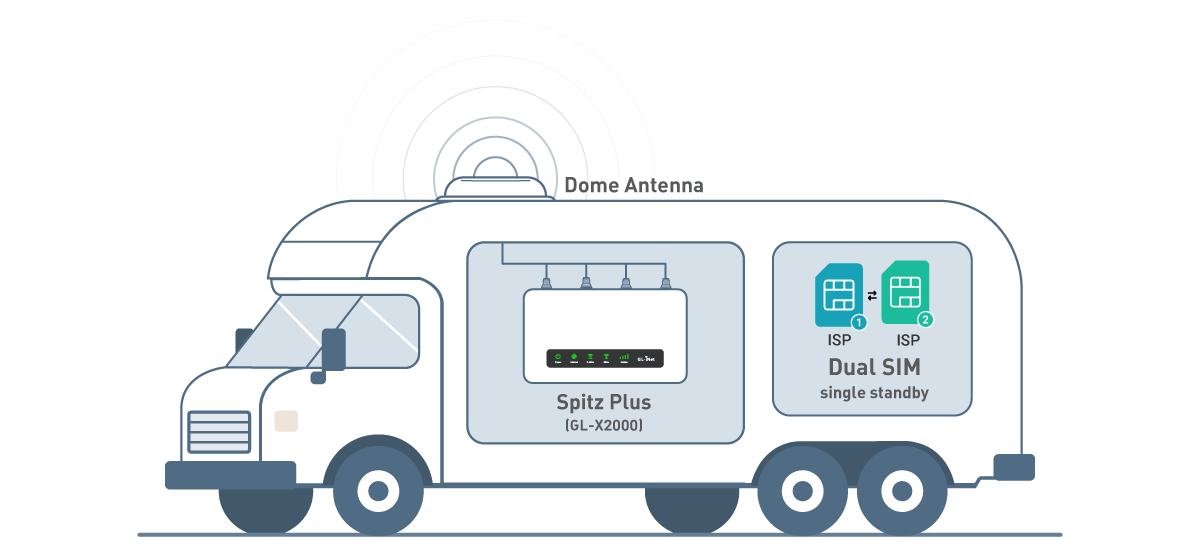 Recreational Vehicles (RV) Deployment
