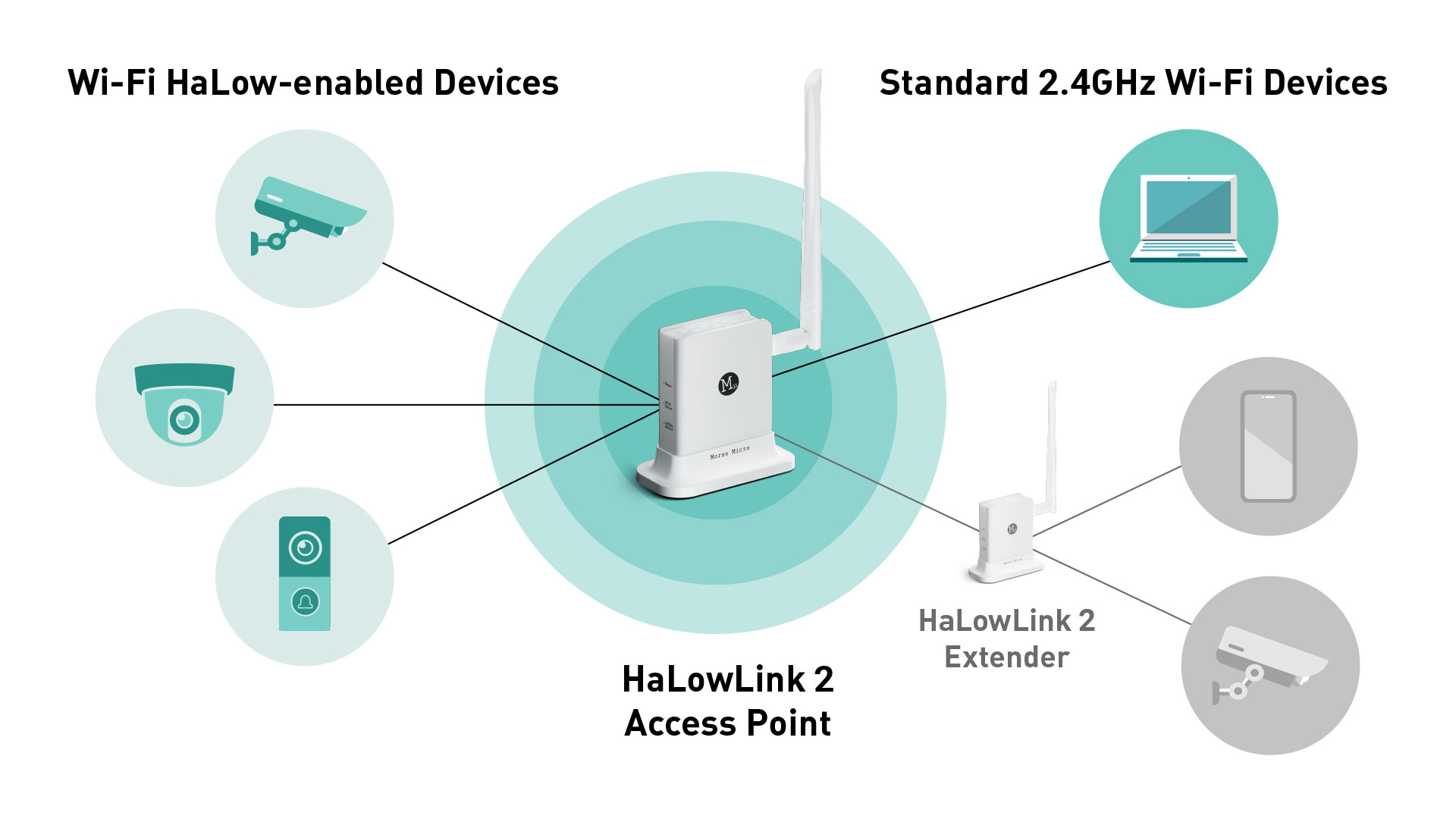 Connect Wi-Fi HaLow-enabled devices
