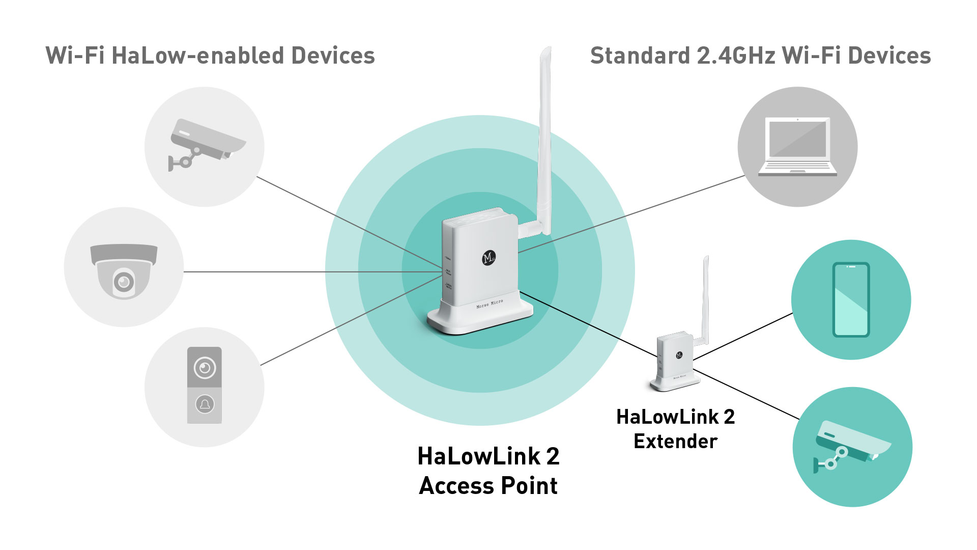 Connect standard devices