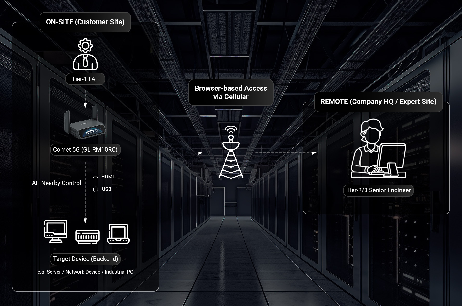 Comet 5G offers out-of-band remote access for enterprise IT support