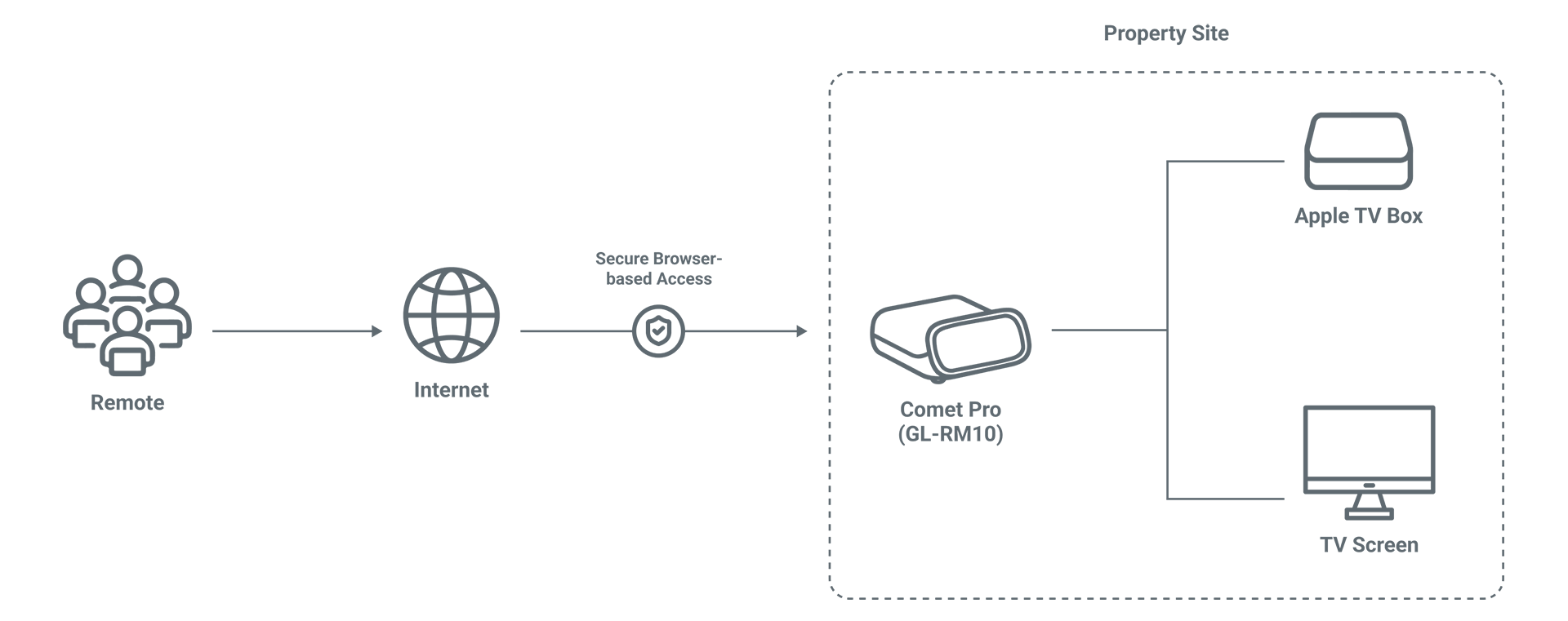 Remote AV Management for a Global Luxury Lodge
