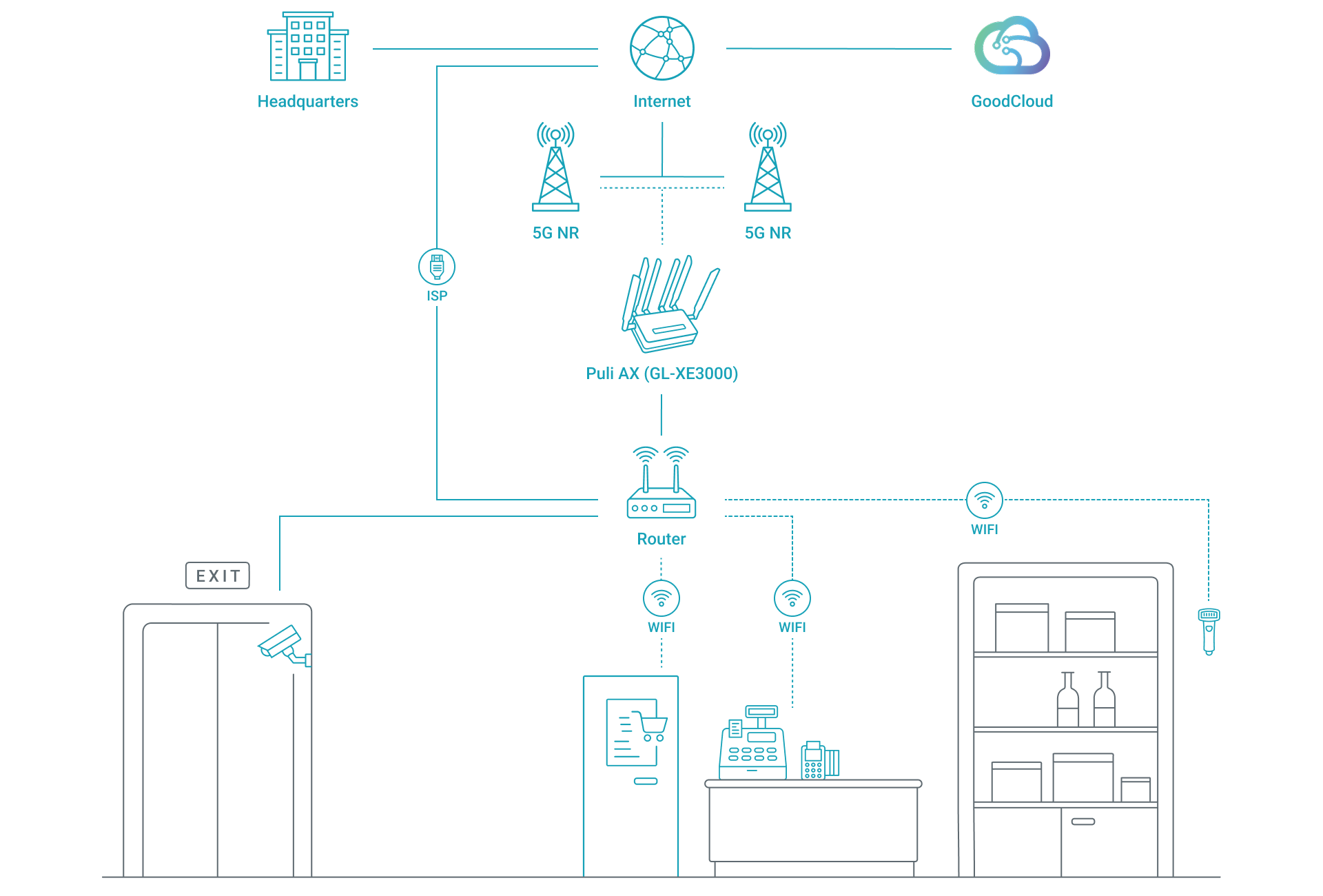 Retail store cellular network backup topology