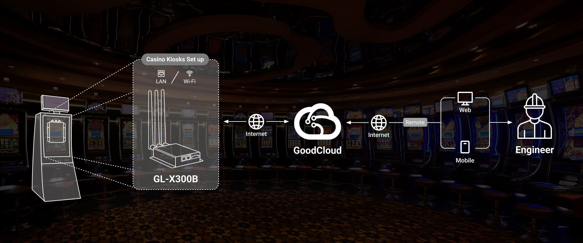 GL-X300B industrial cellular router deployment in casino kiosk topology.