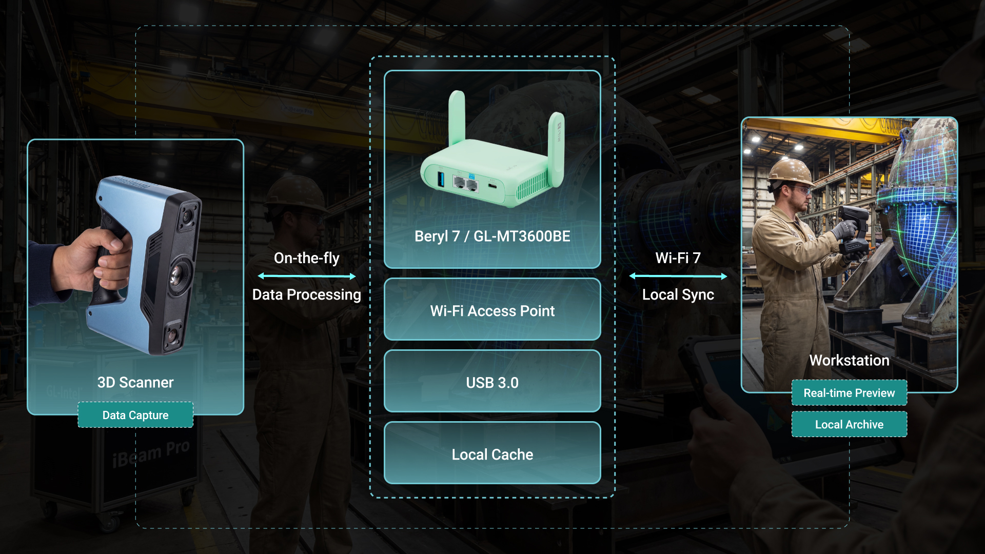GL.iNet 3D scanning solution workflow diagram for field data capture and transfer using Beryl 7