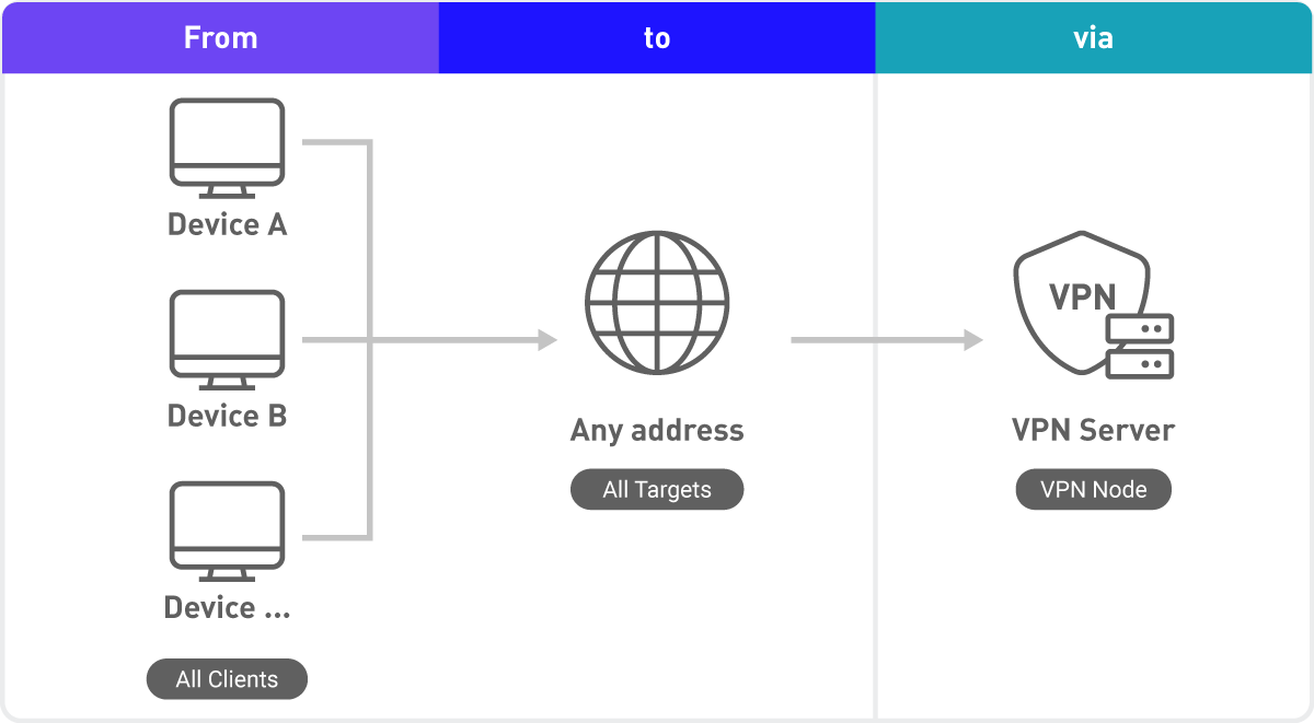 In Global Mode, all devices pass through a VPN tunnel, securing all traffic.