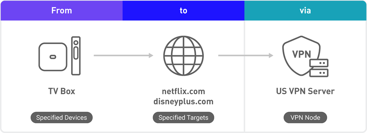 In Policy Mode, define multiple VPN policies to meet streaming, remote working and other needs.
