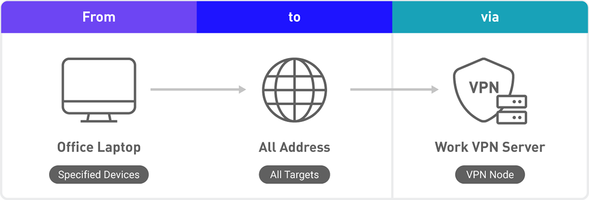 In Policy Mode, define multiple VPN policies to meet streaming, remote working and other needs.