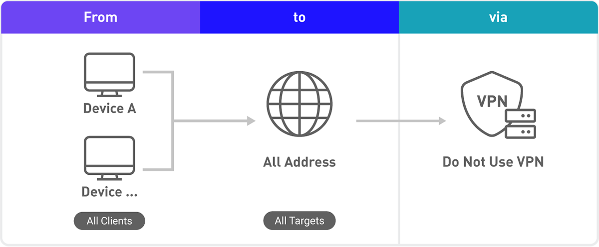 In Policy Mode, define multiple VPN policies to meet streaming, remote working and other needs.